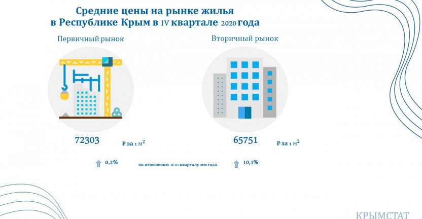 Изменение цен и цены на рынке жилья в 4 квартале 2020 г.